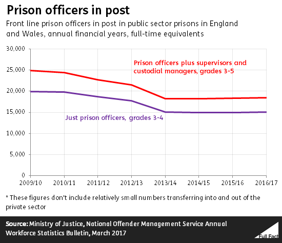 The State Of Prisons In England And Wales – Full Fact